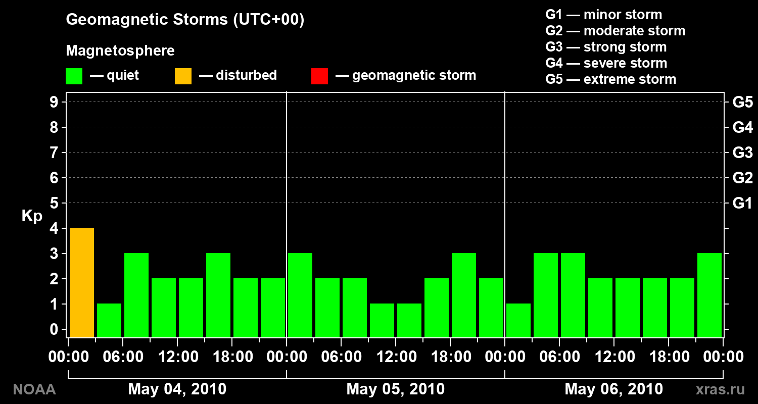 Geomagnetic index Kp for 3 days