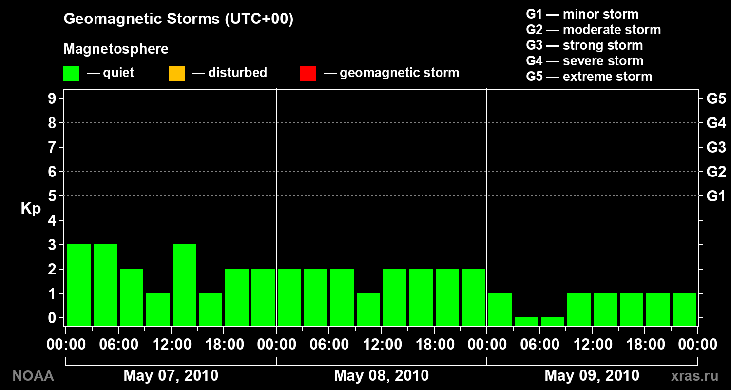 Geomagnetic index Kp for 3 days