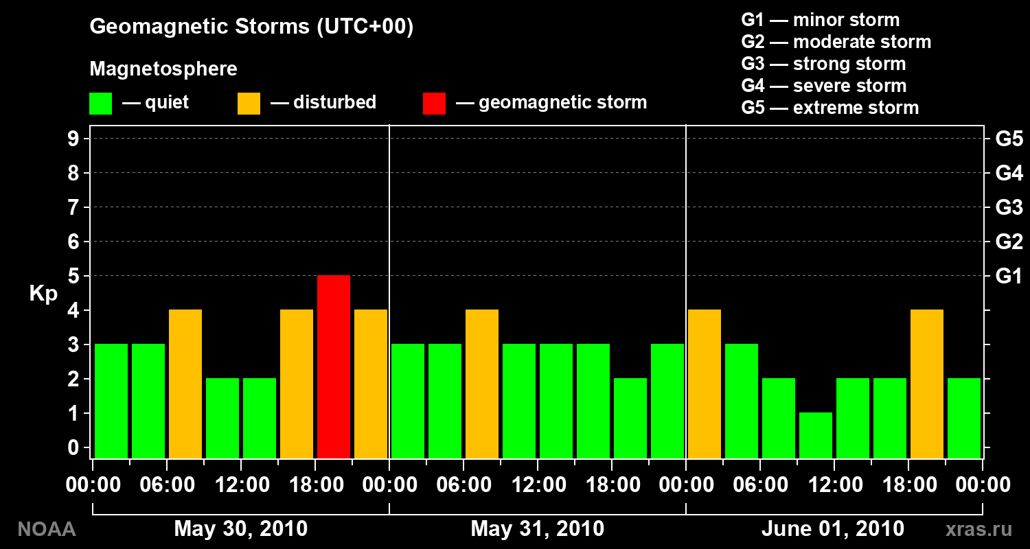 Geomagnetic index Kp for 3 days