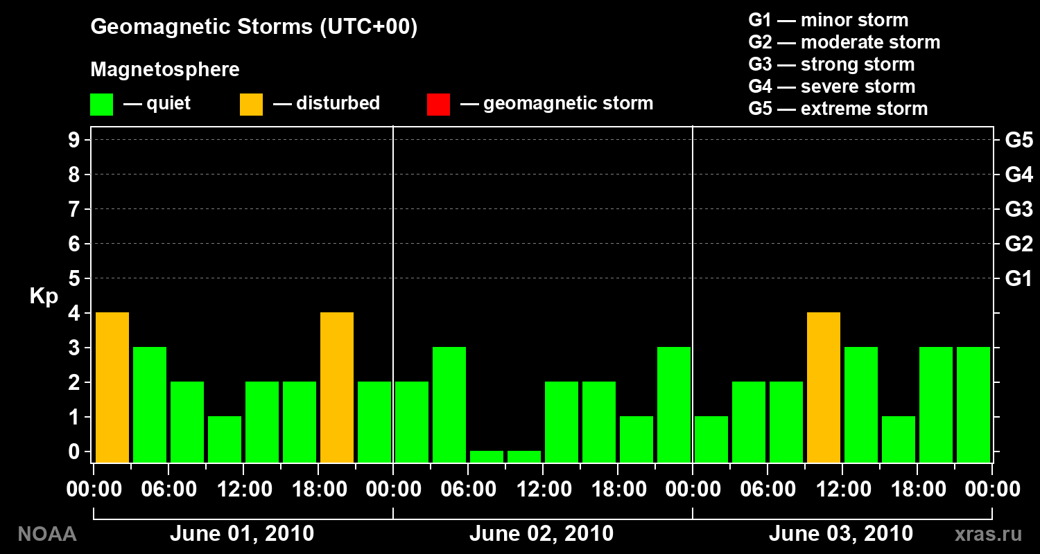Geomagnetic index Kp for 3 days