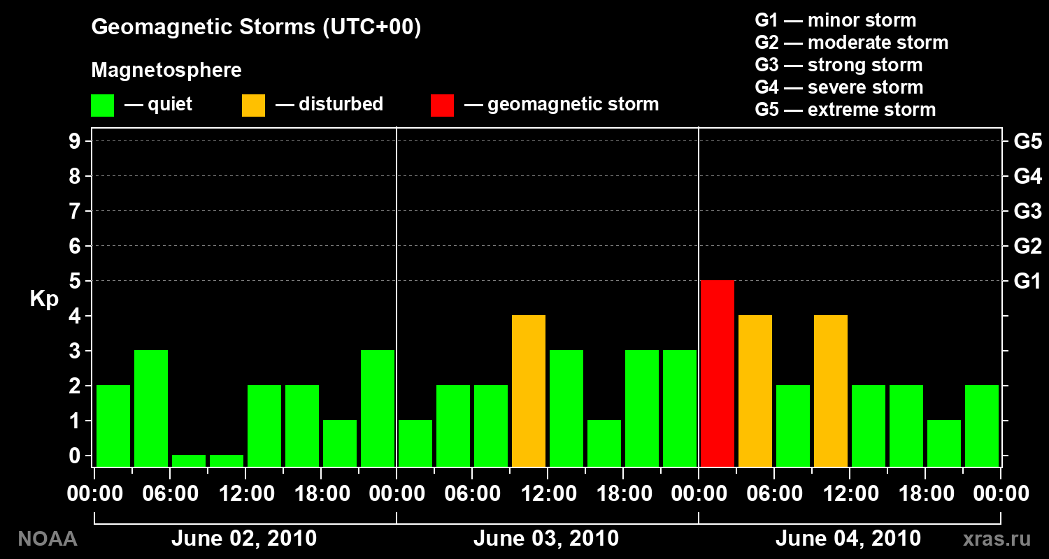 Geomagnetic index Kp for 3 days