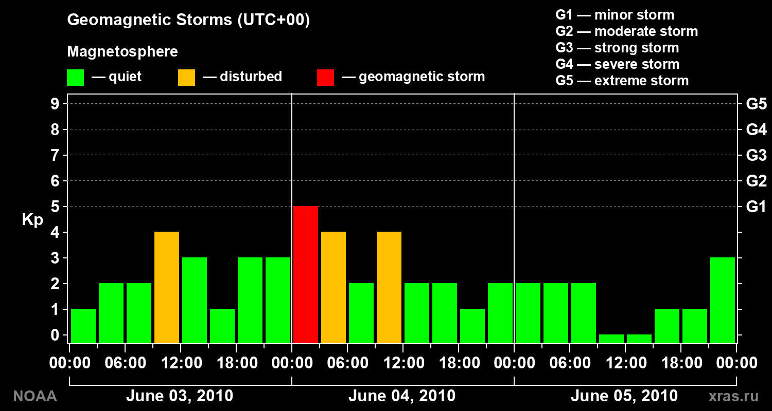 Geomagnetic index Kp for 3 days