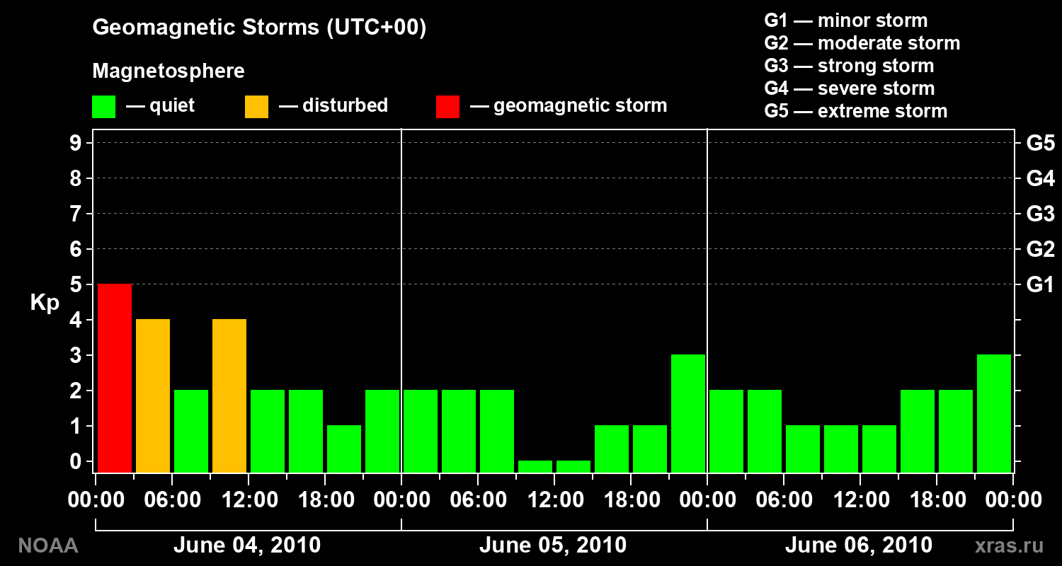 Geomagnetic index Kp for 3 days