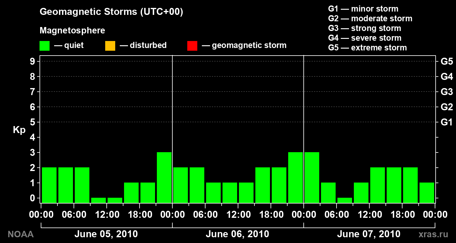 Geomagnetic index Kp for 3 days