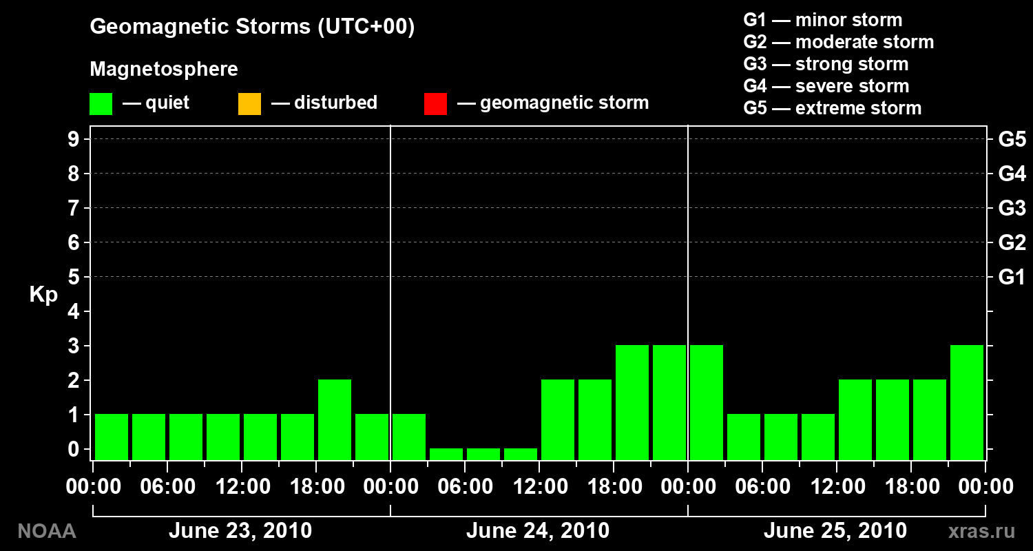 Geomagnetic index Kp for 3 days