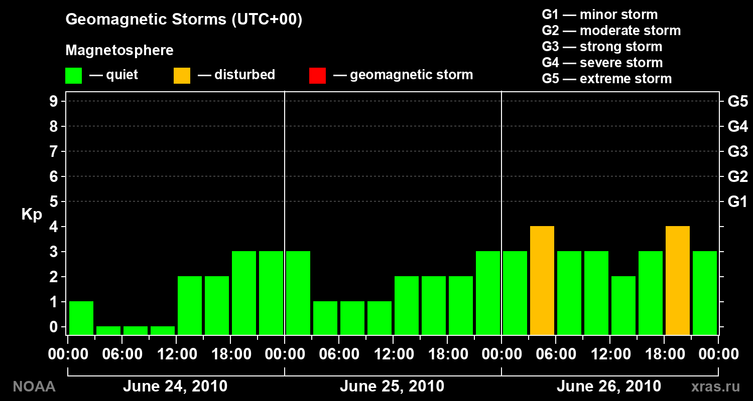 Geomagnetic index Kp for 3 days