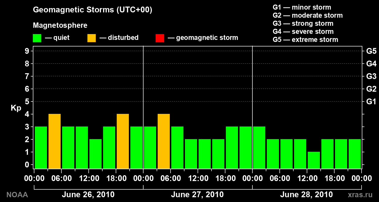 Geomagnetic index Kp for 3 days