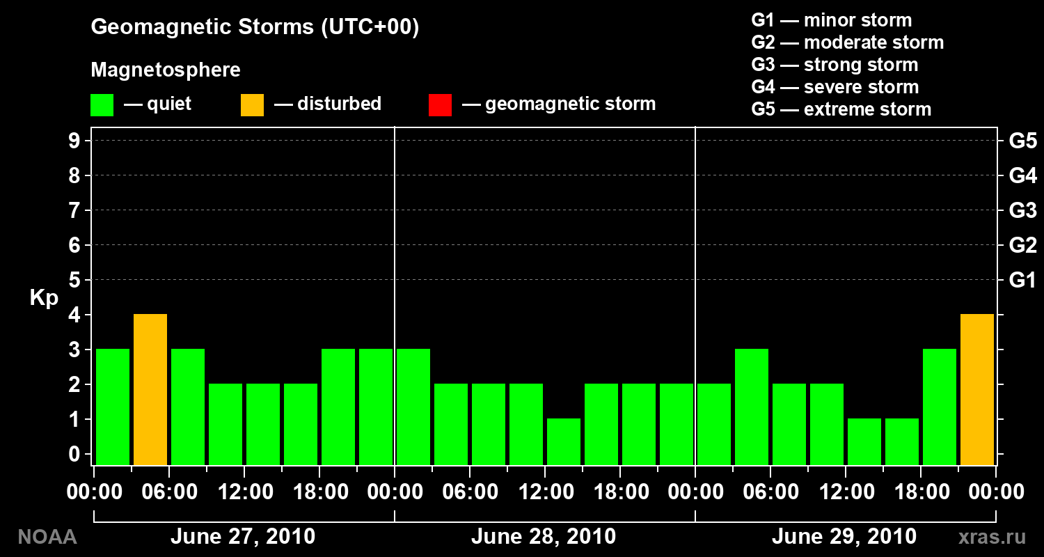Geomagnetic index Kp for 3 days