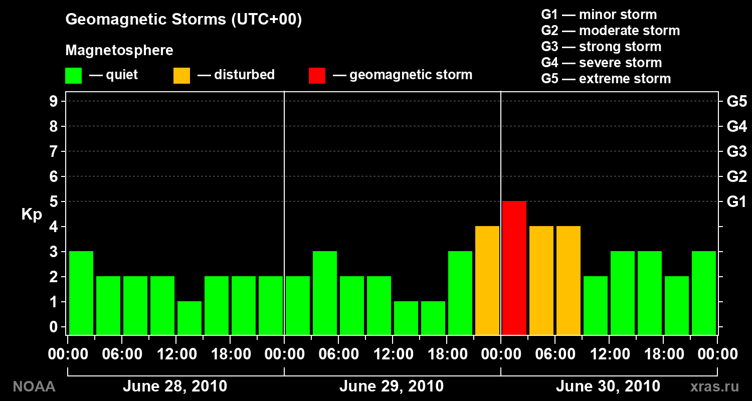 Geomagnetic index Kp for 3 days