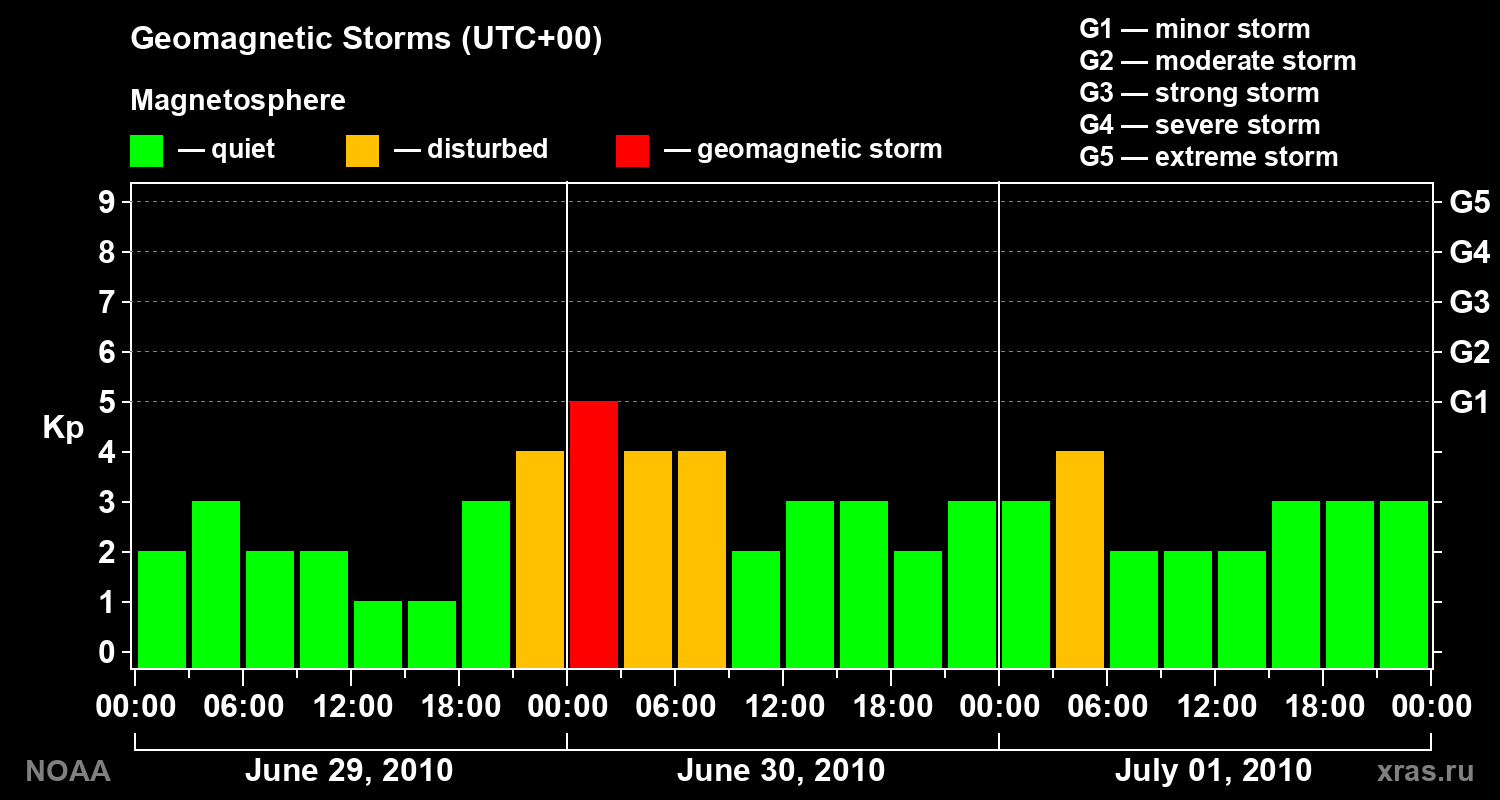 Geomagnetic index Kp for 3 days
