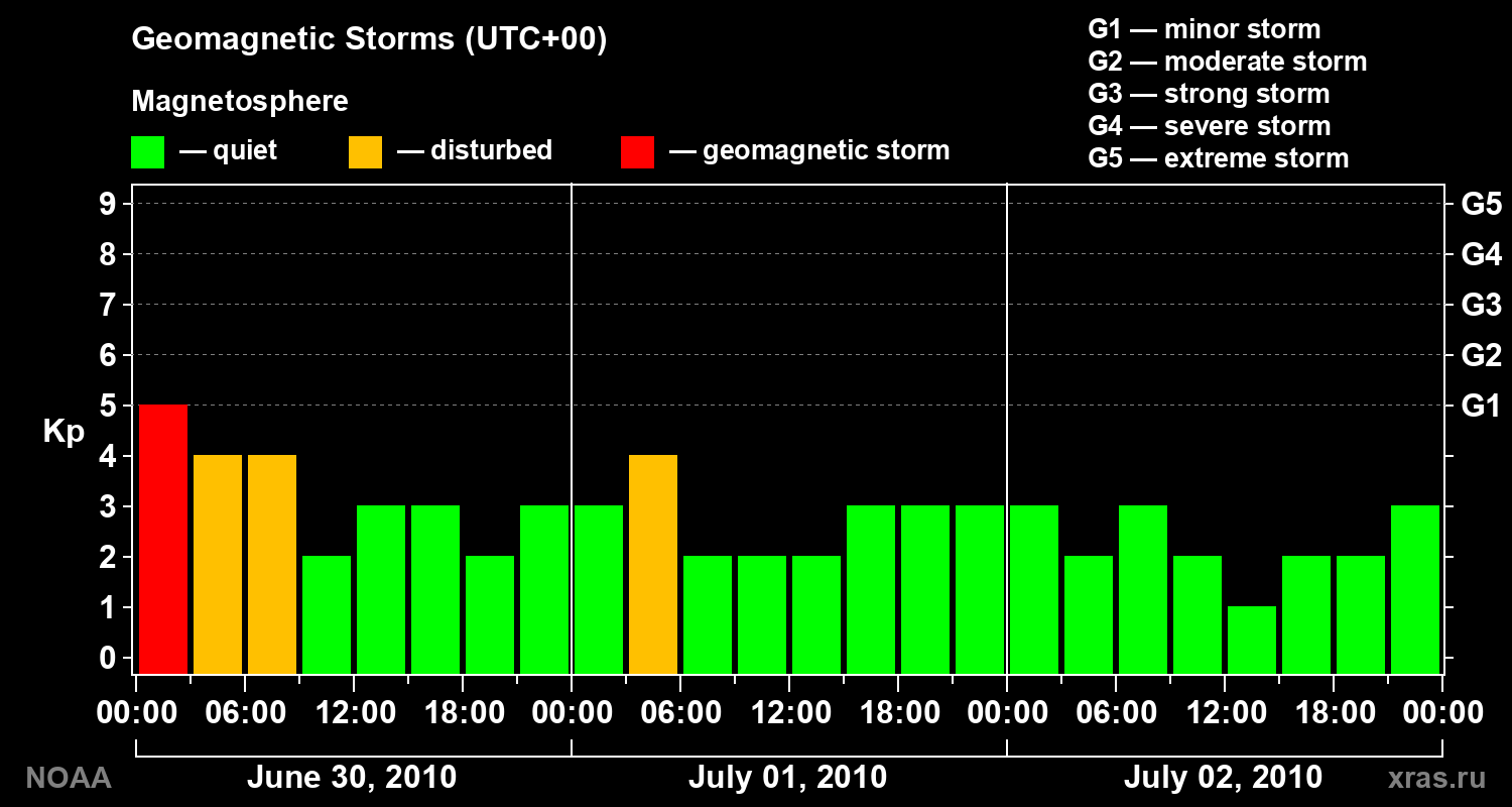 Geomagnetic index Kp for 3 days