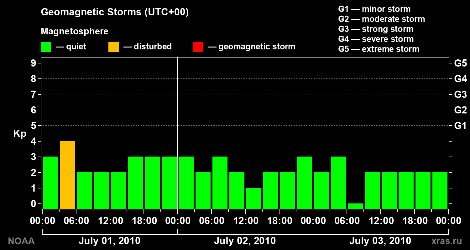 Geomagnetic index Kp for 3 days