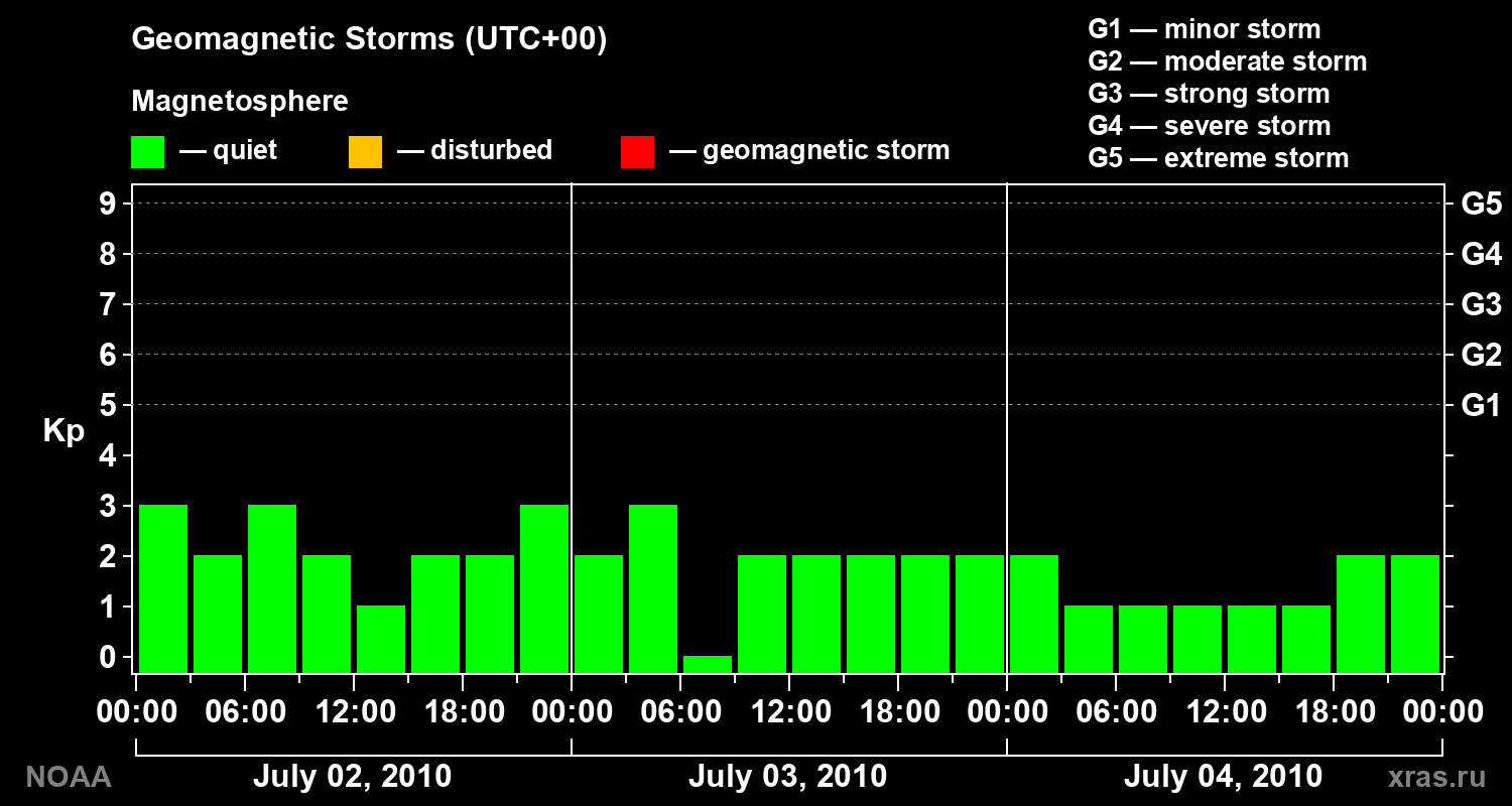 Geomagnetic index Kp for 3 days
