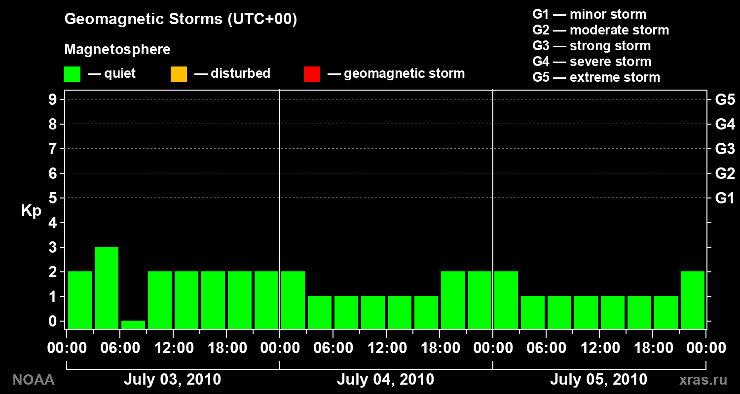 Geomagnetic index Kp for 3 days