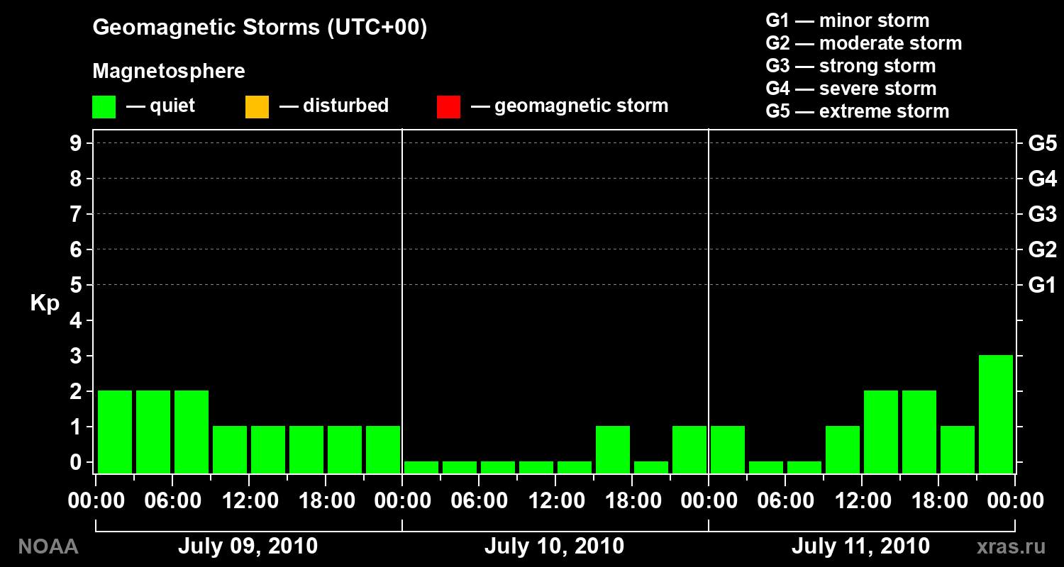Geomagnetic index Kp for 3 days