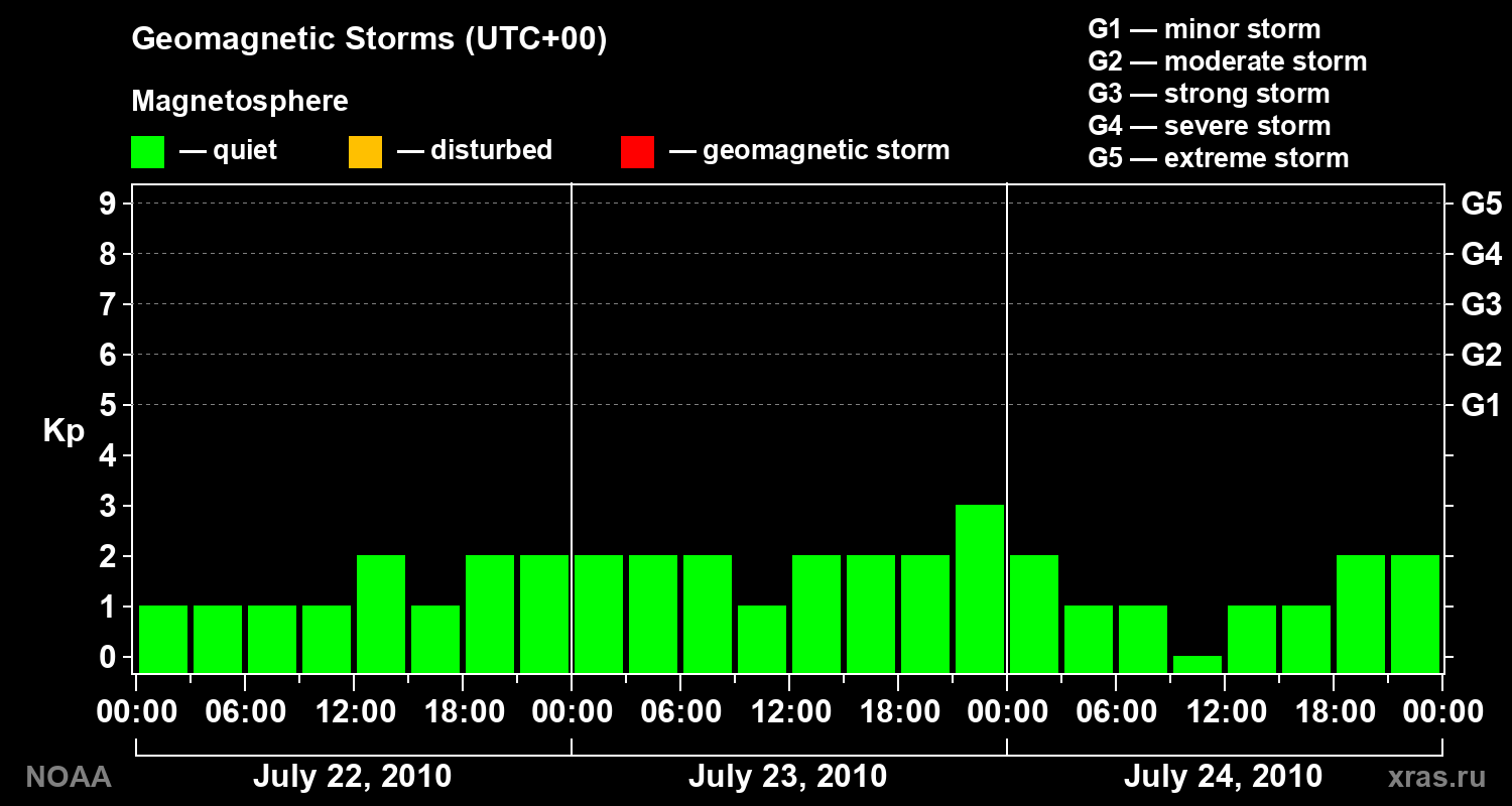 Geomagnetic index Kp for 3 days
