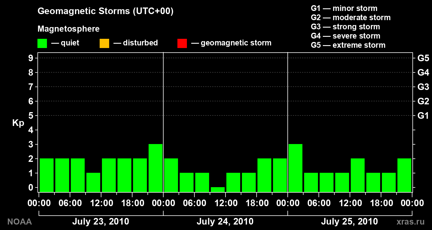 Geomagnetic index Kp for 3 days