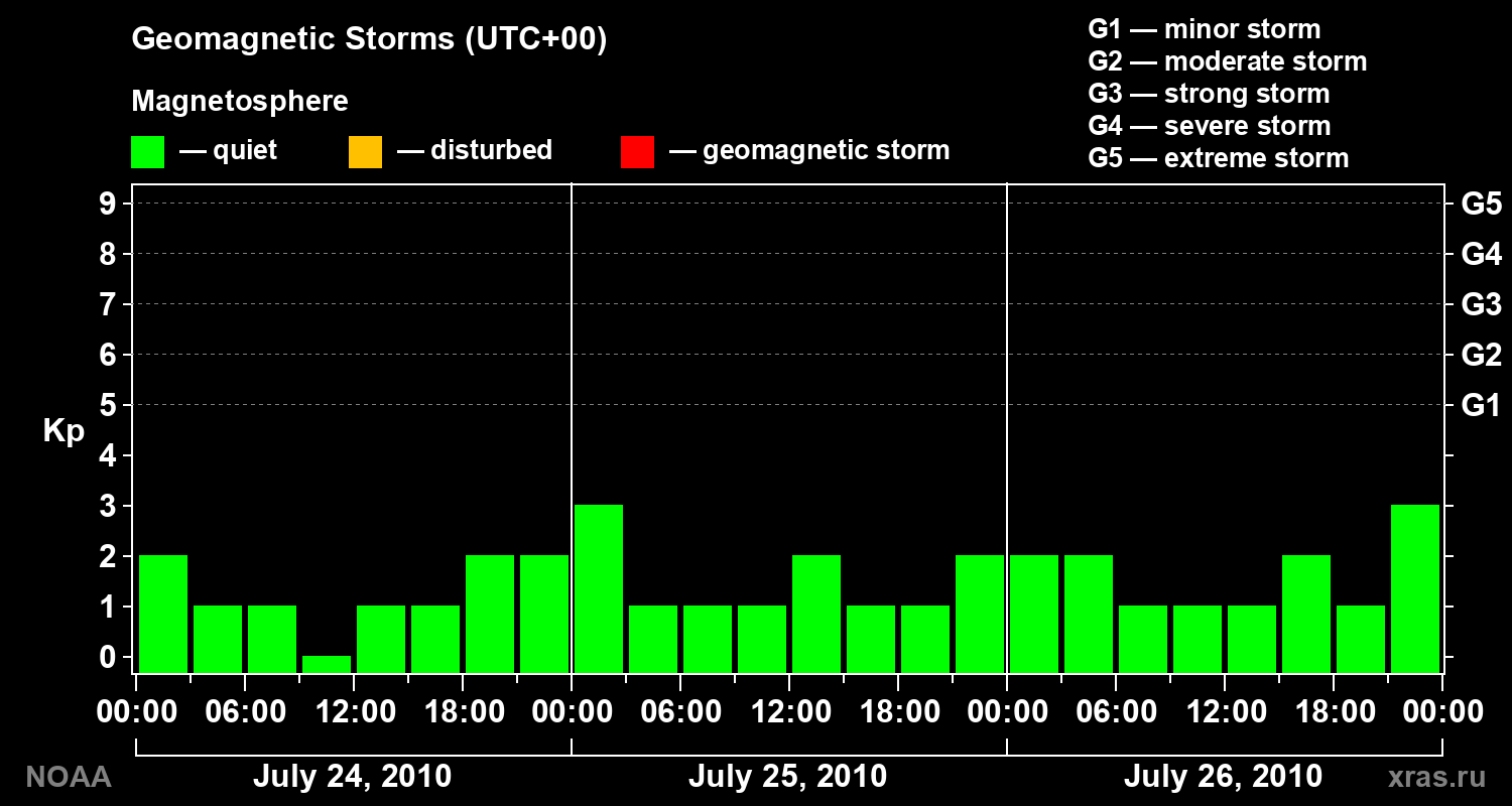 Geomagnetic index Kp for 3 days