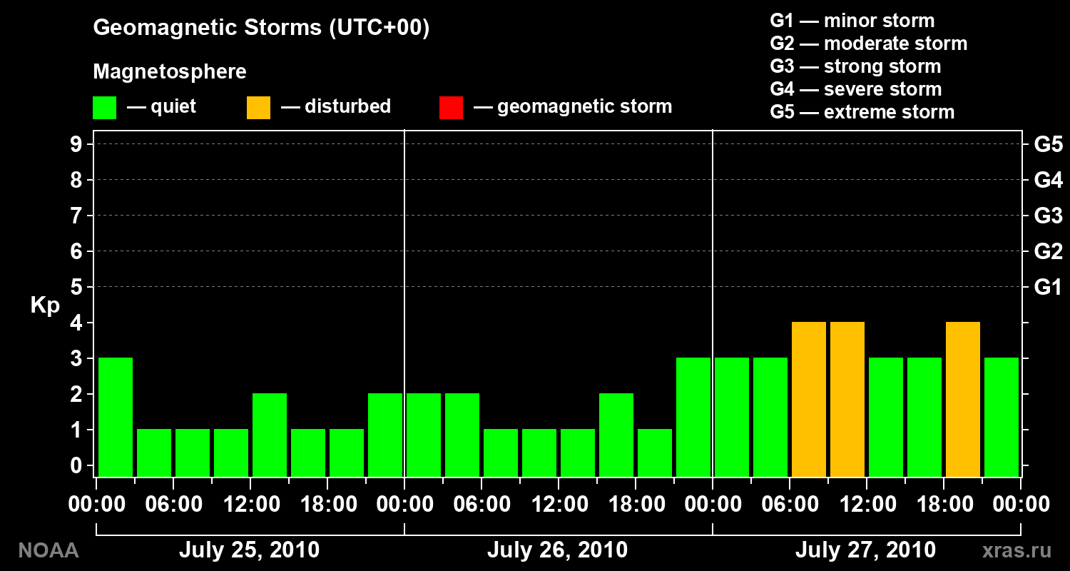 Geomagnetic index Kp for 3 days
