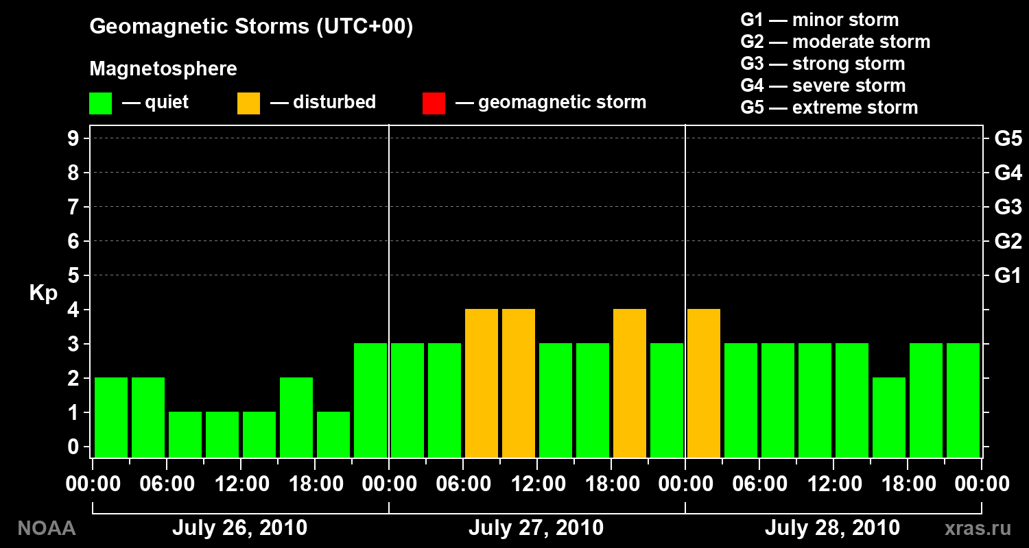 Geomagnetic index Kp for 3 days