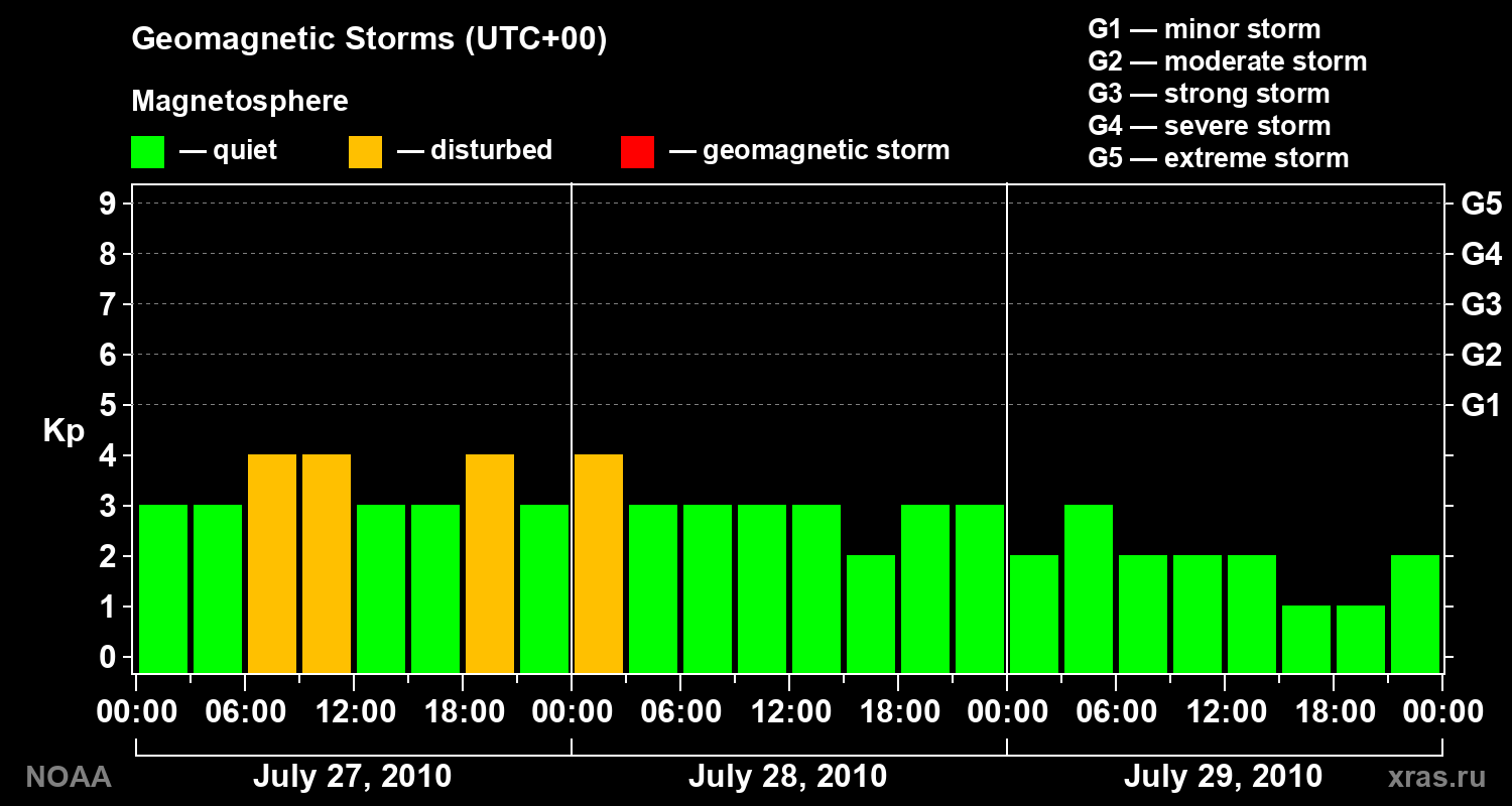Geomagnetic index Kp for 3 days
