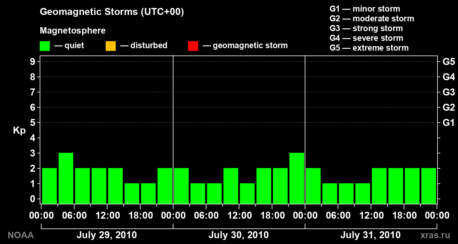 Geomagnetic index Kp for 3 days