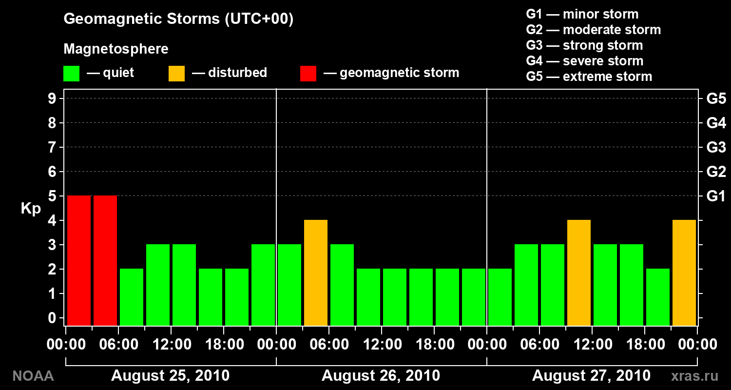 Geomagnetic index Kp for 3 days