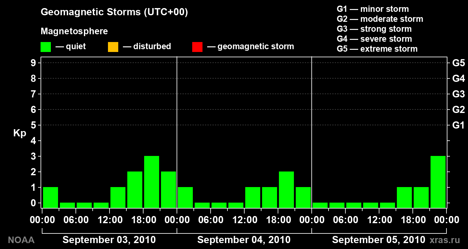 Geomagnetic index Kp for 3 days