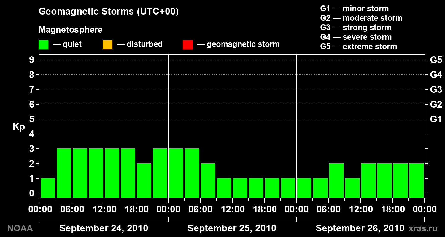 Geomagnetic index Kp for 3 days