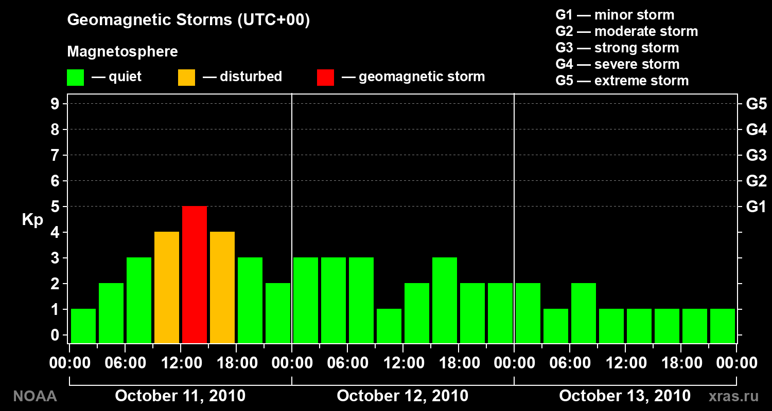 Geomagnetic index Kp for 3 days