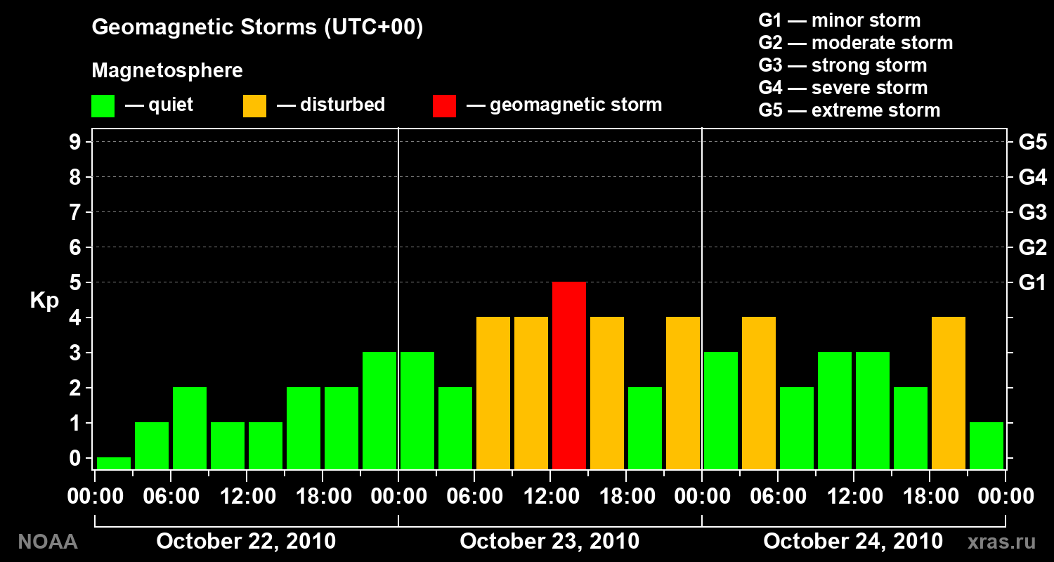 Geomagnetic index Kp for 3 days