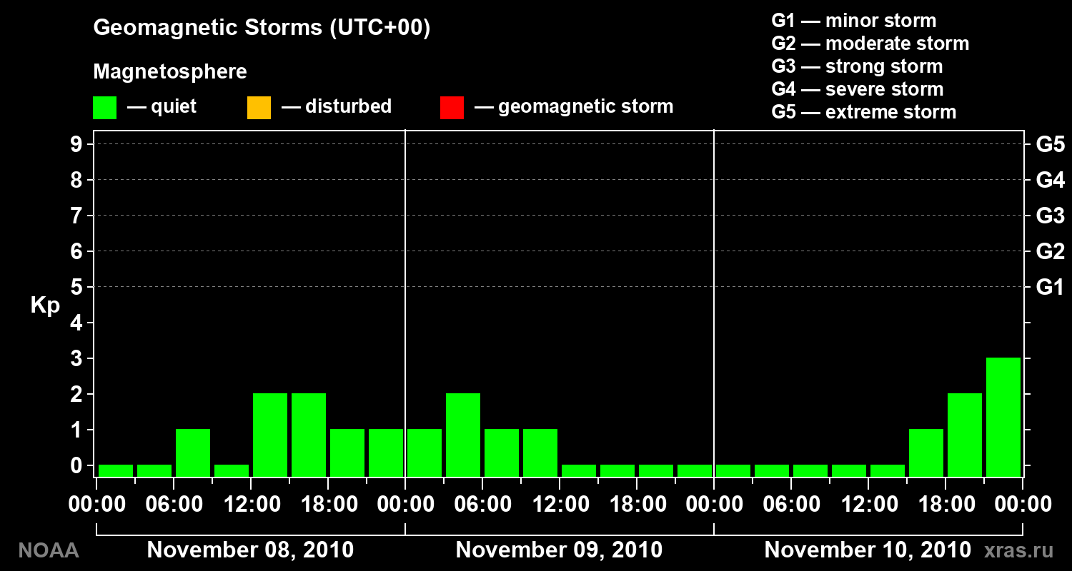 Geomagnetic index Kp for 3 days