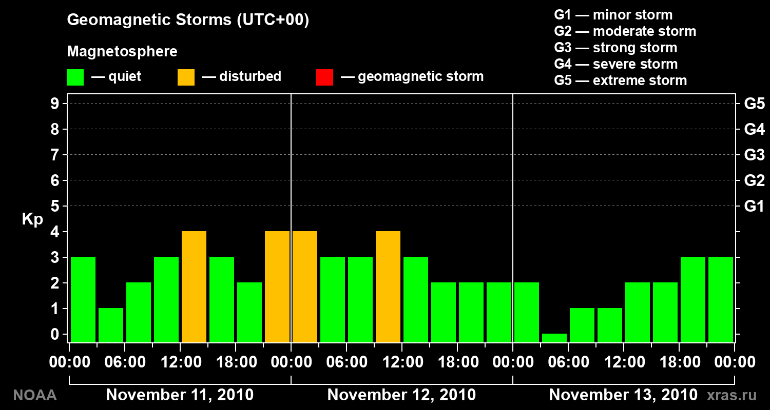 Geomagnetic index Kp for 3 days