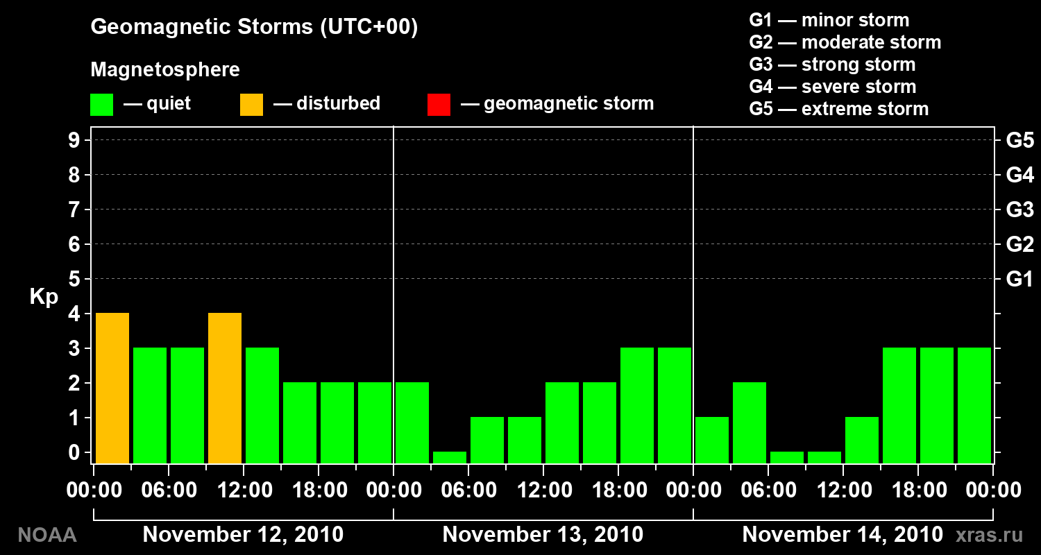 Geomagnetic index Kp for 3 days