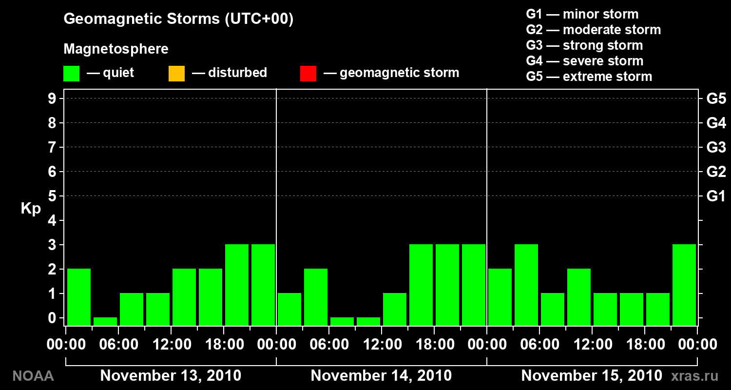 Geomagnetic index Kp for 3 days