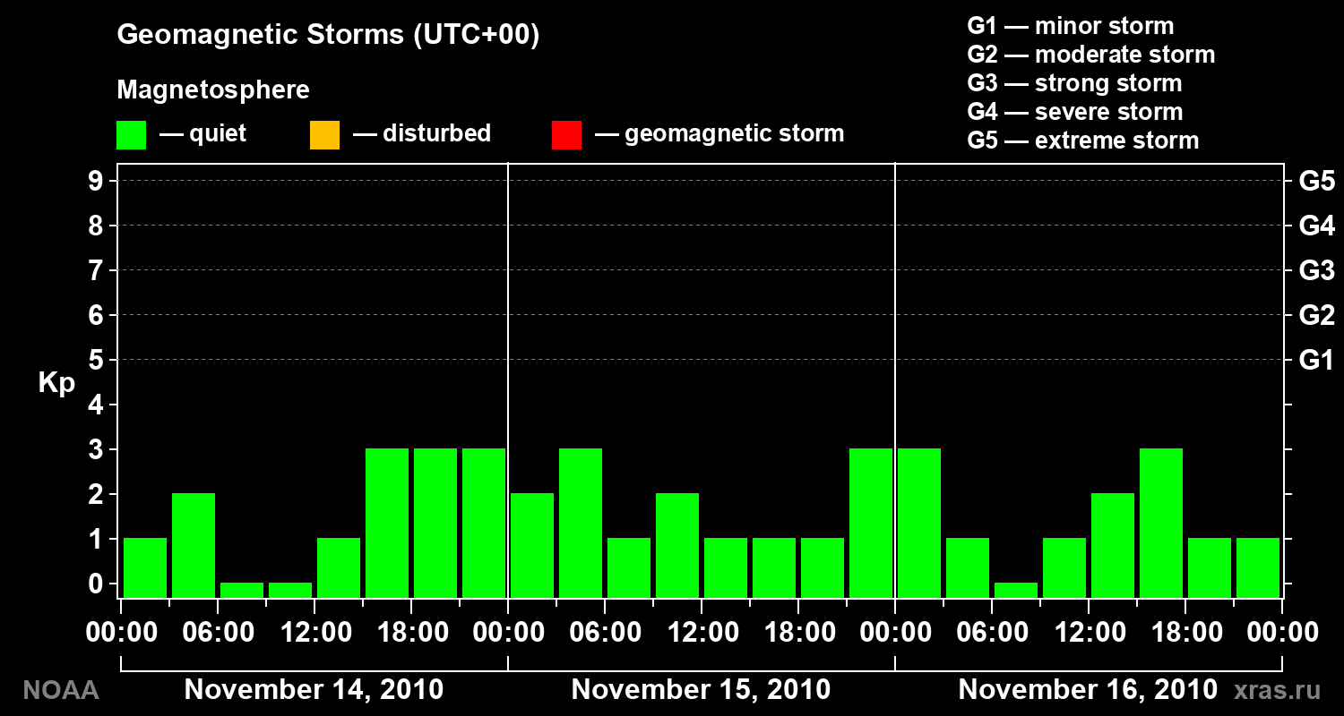 Geomagnetic index Kp for 3 days