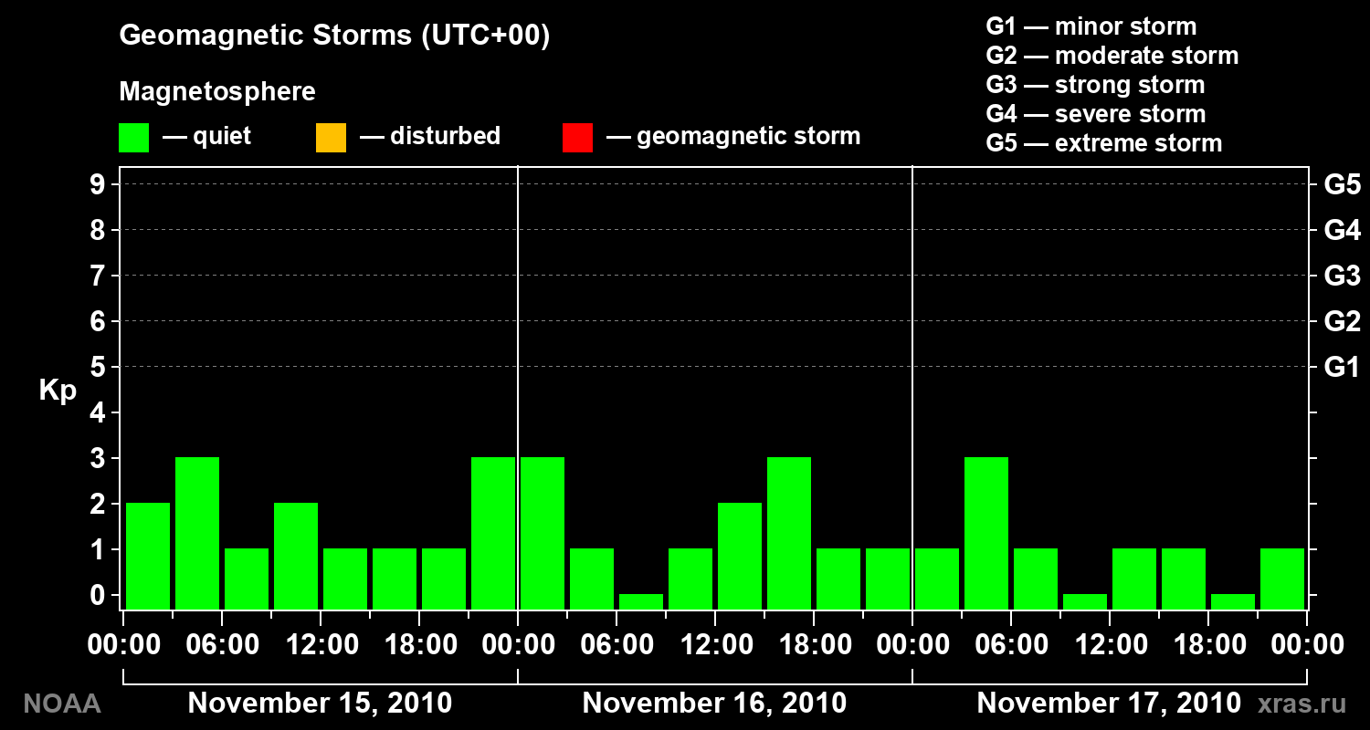 Geomagnetic index Kp for 3 days