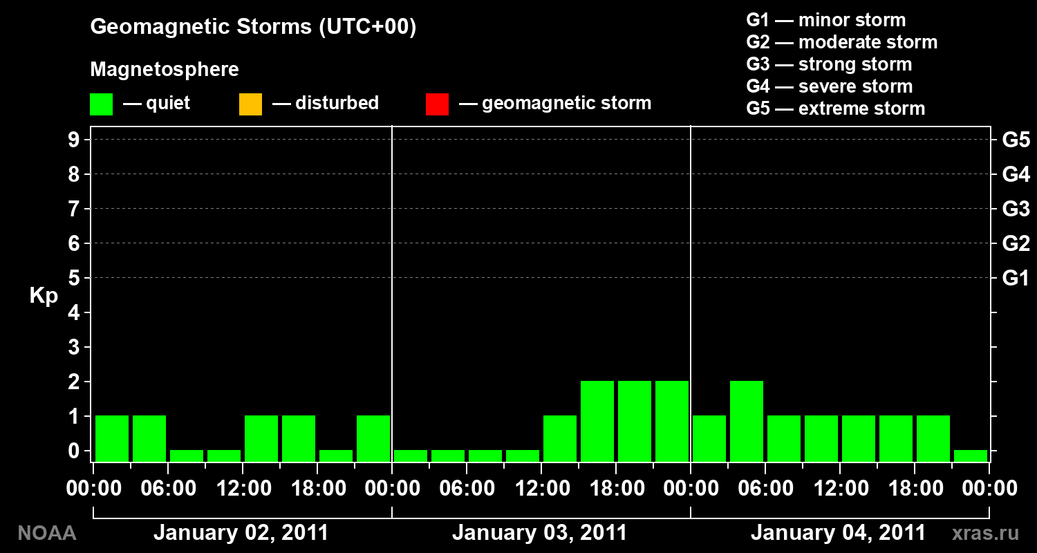 Geomagnetic index Kp for 3 days