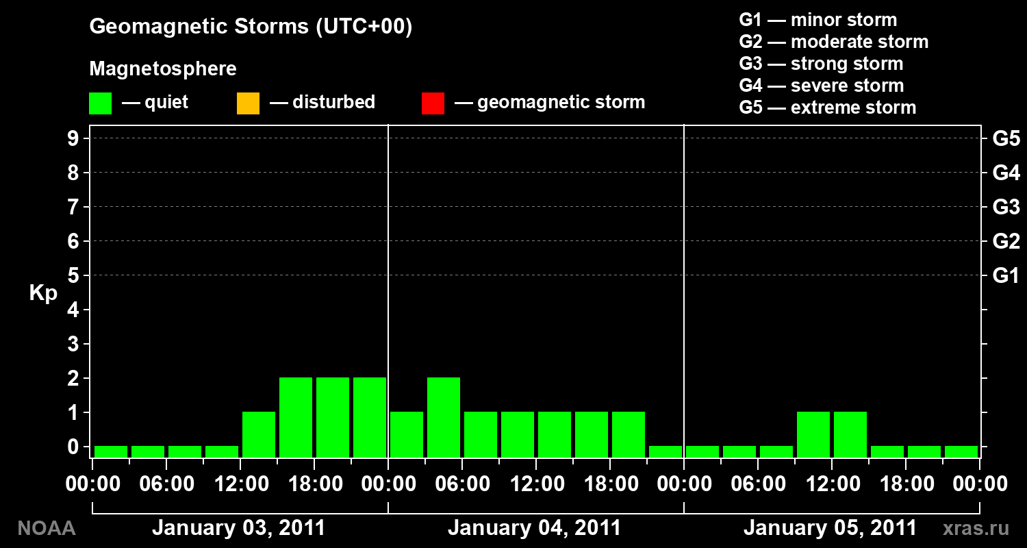 Geomagnetic index Kp for 3 days