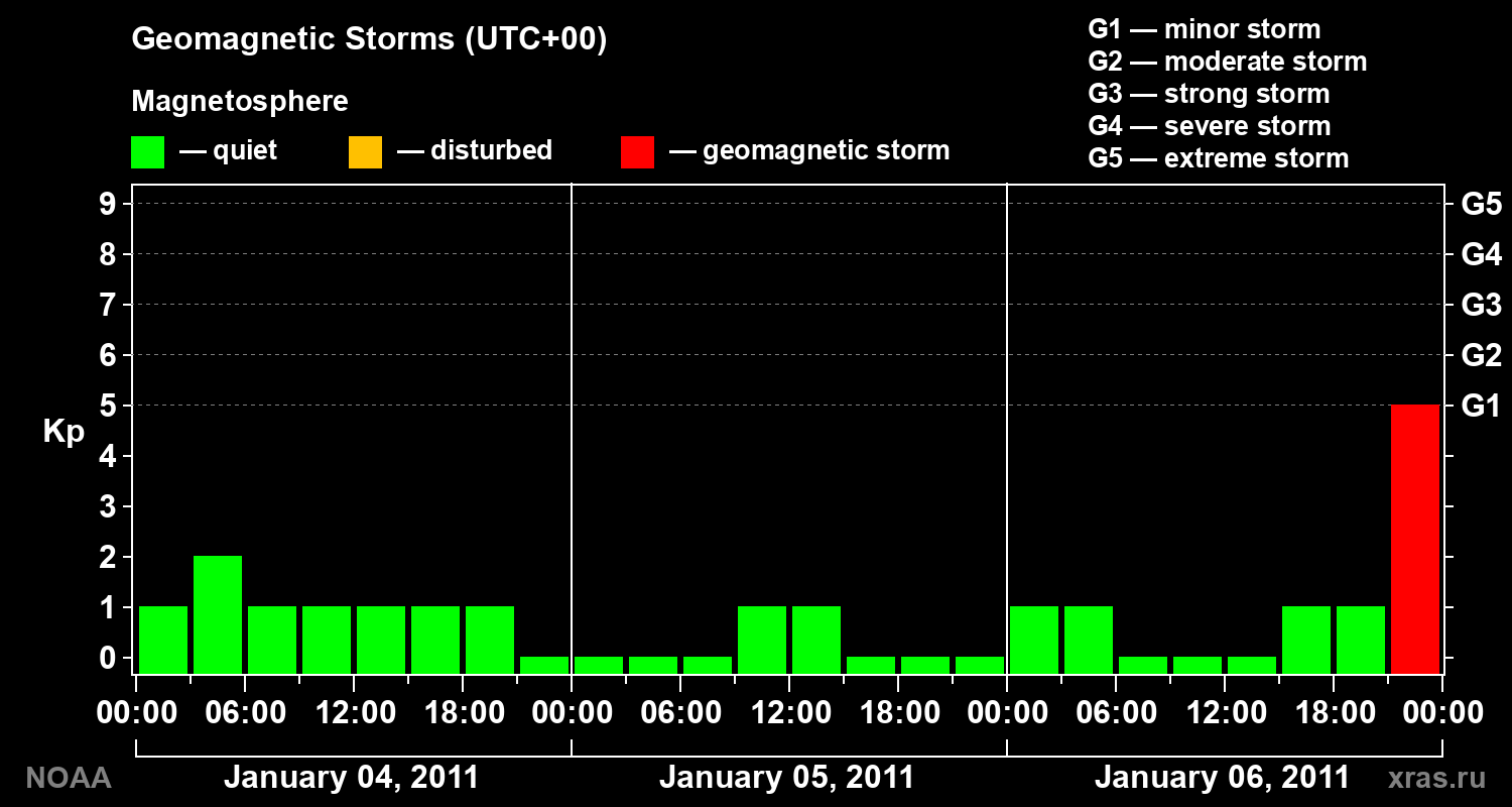 Geomagnetic index Kp for 3 days