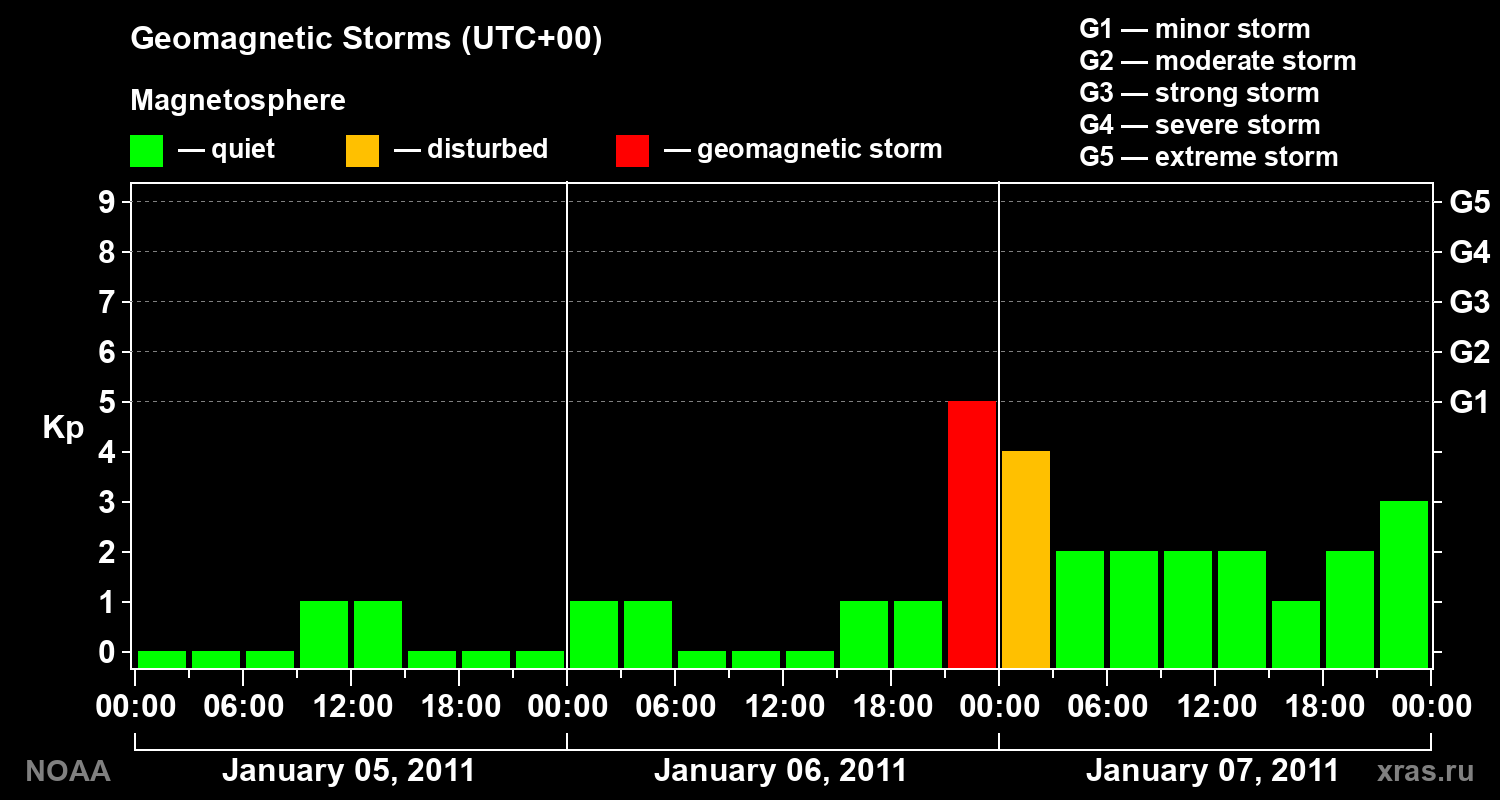 Geomagnetic index Kp for 3 days