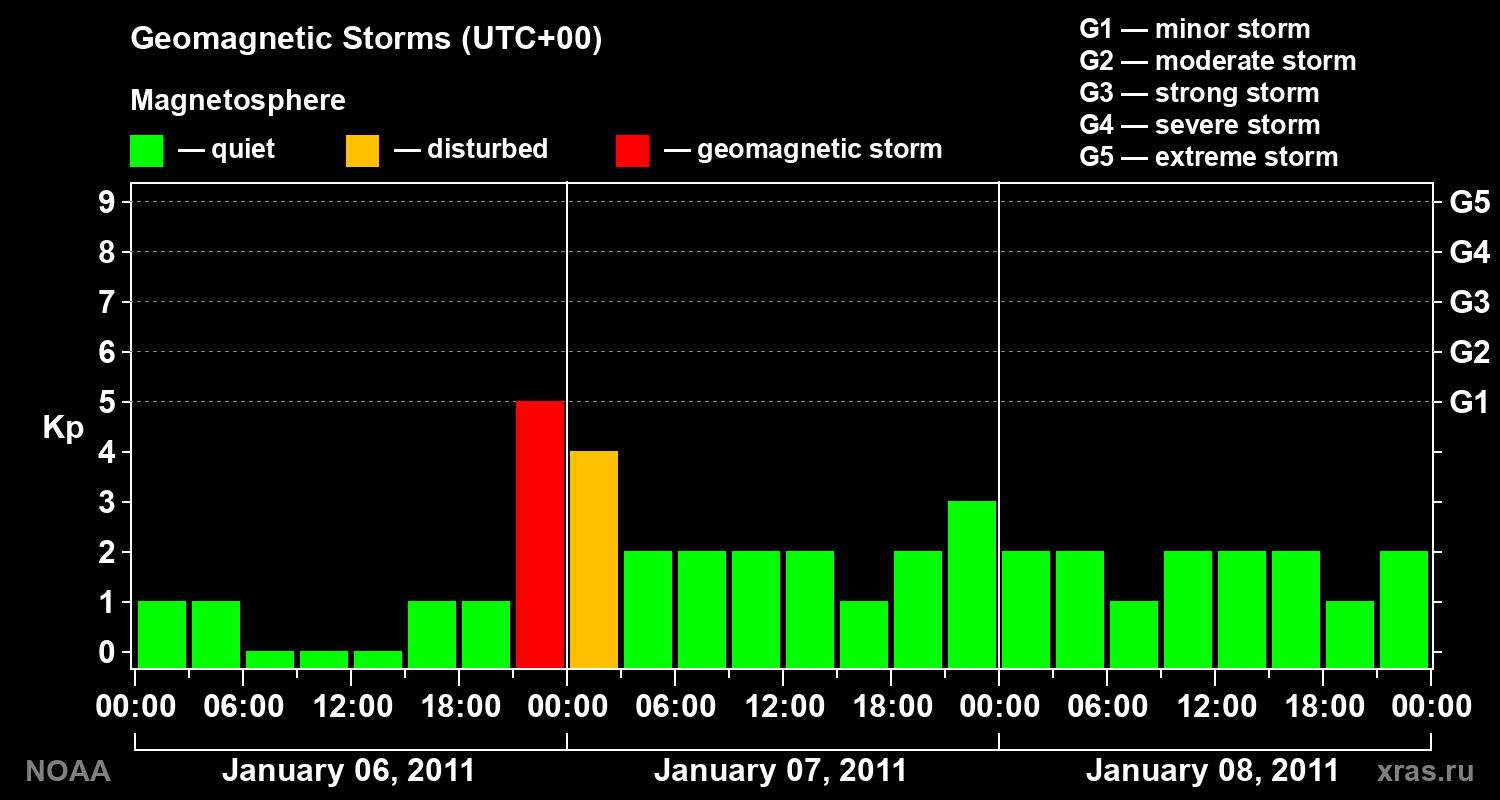 Geomagnetic index Kp for 3 days