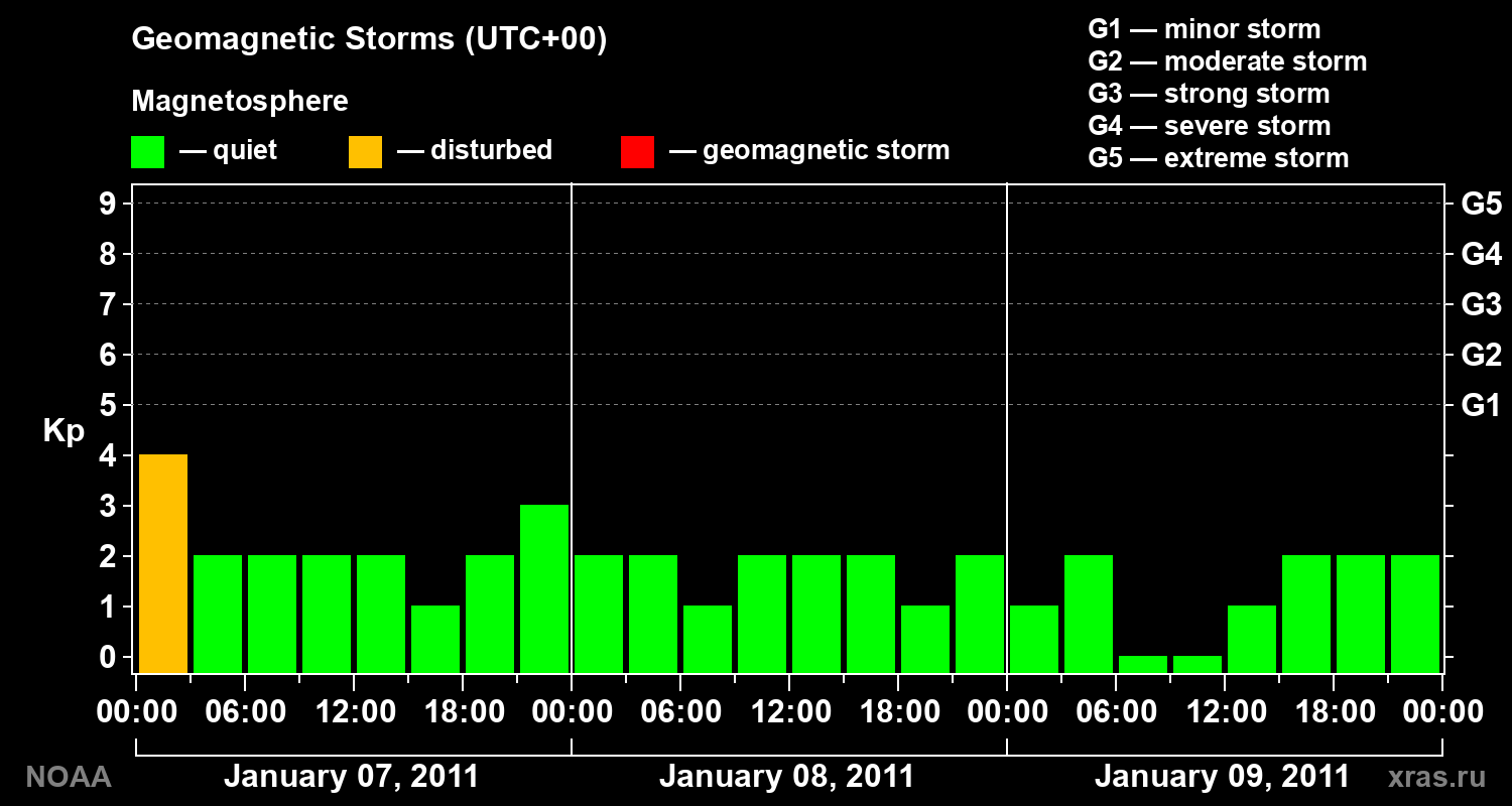 Geomagnetic index Kp for 3 days