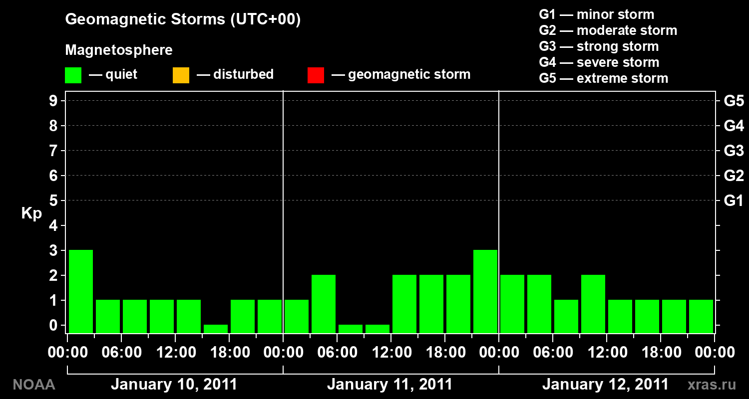 Geomagnetic index Kp for 3 days