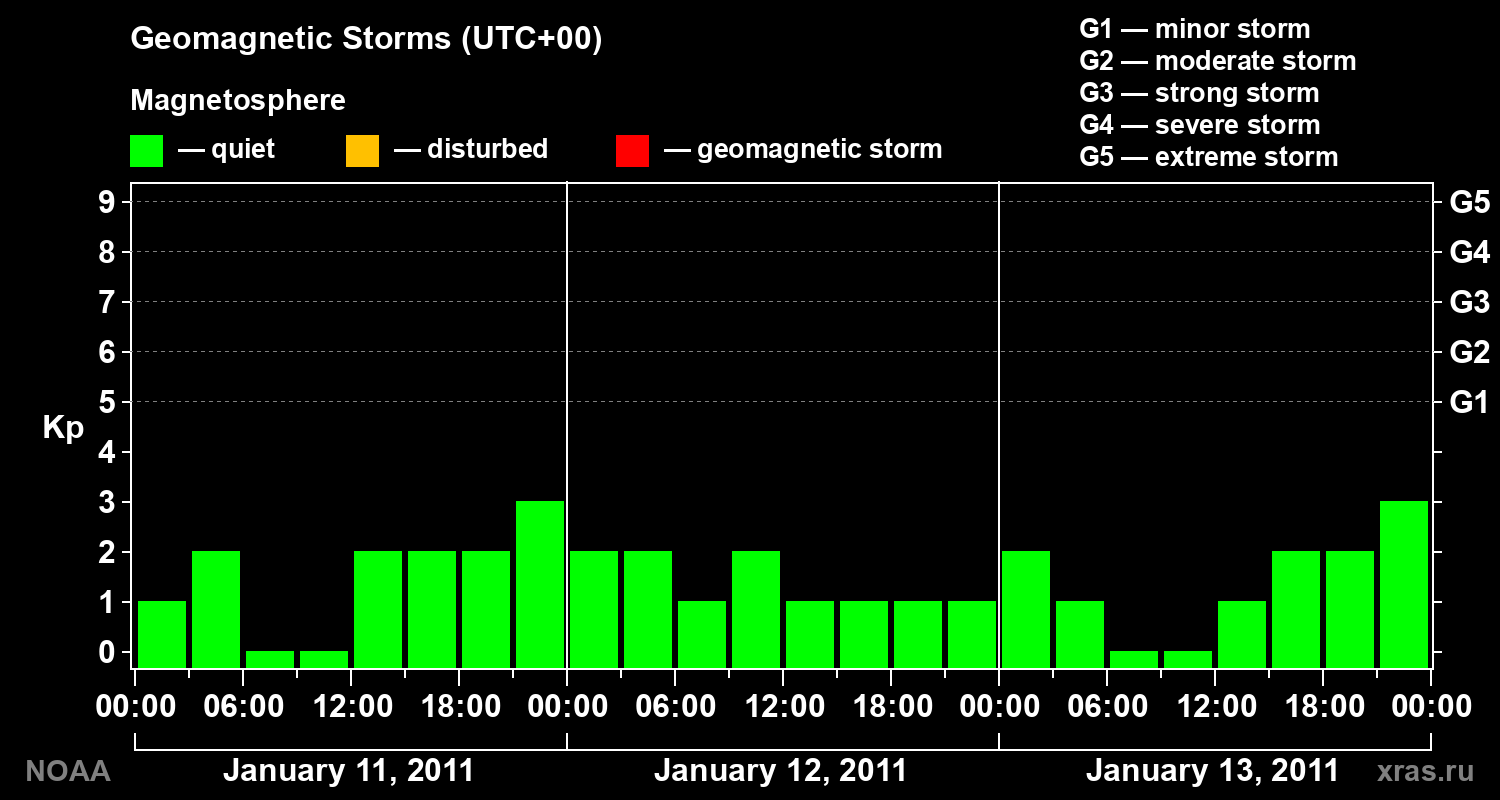 Geomagnetic index Kp for 3 days
