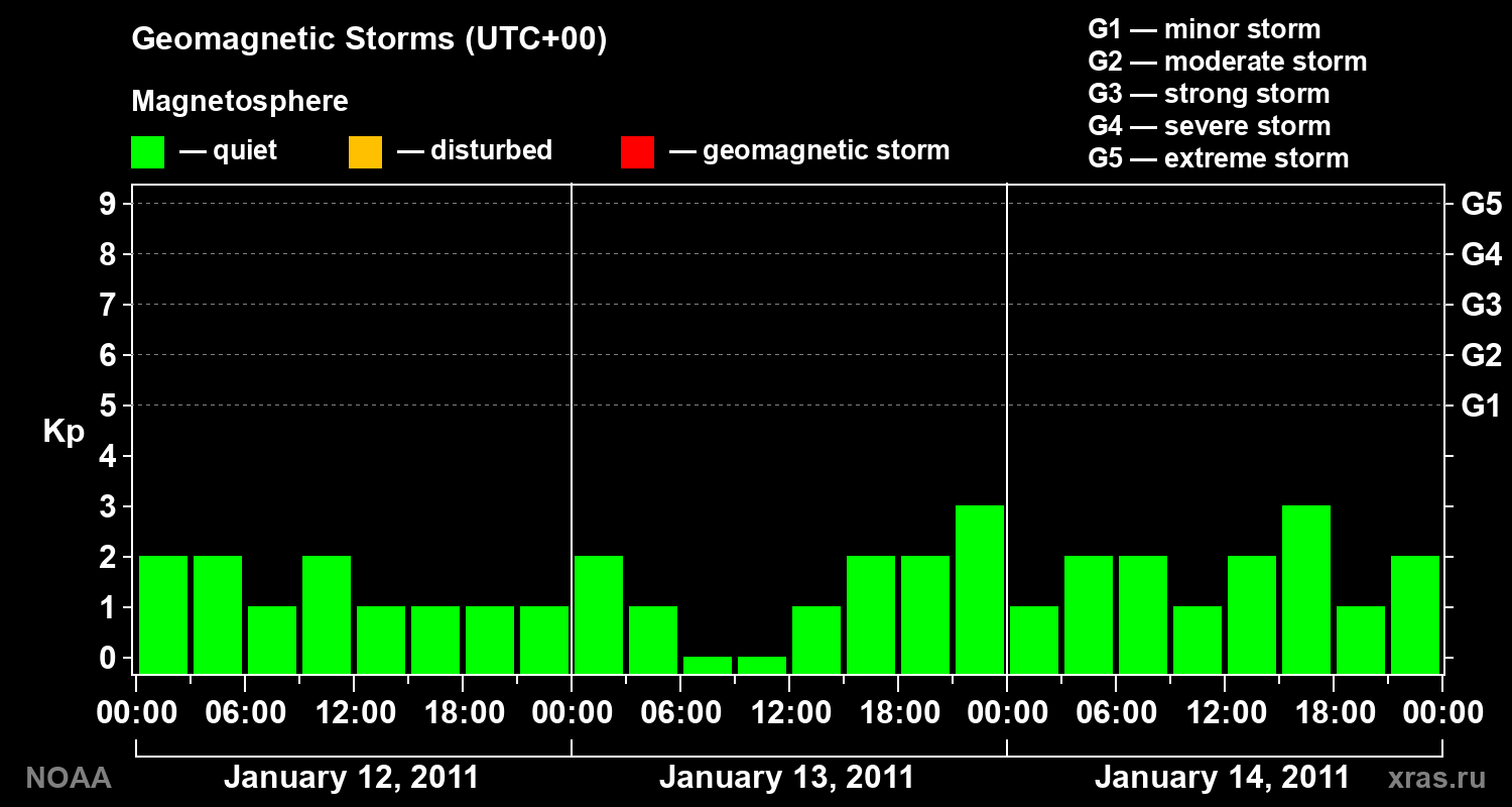 Geomagnetic index Kp for 3 days