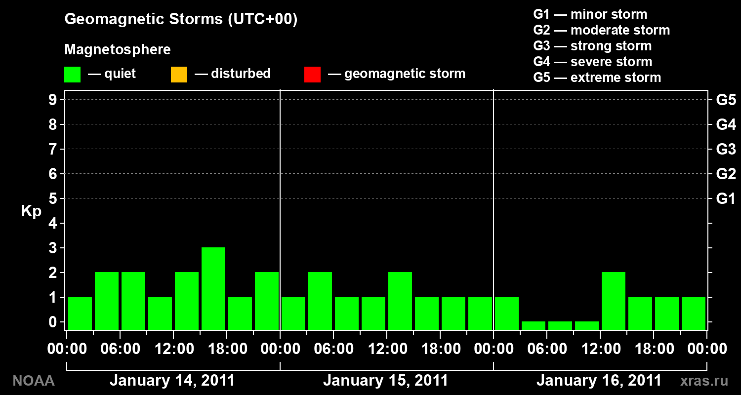 Geomagnetic index Kp for 3 days