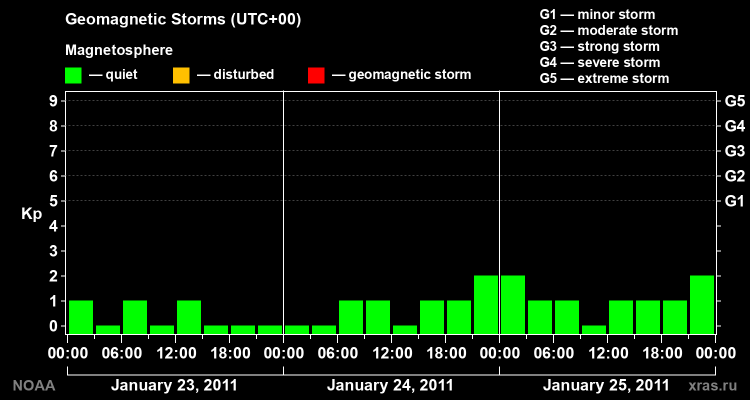Geomagnetic index Kp for 3 days