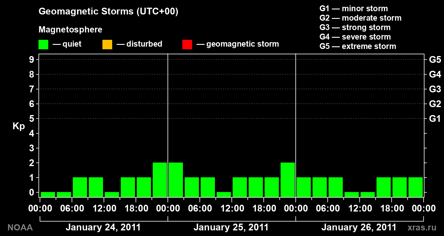 Geomagnetic index Kp for 3 days