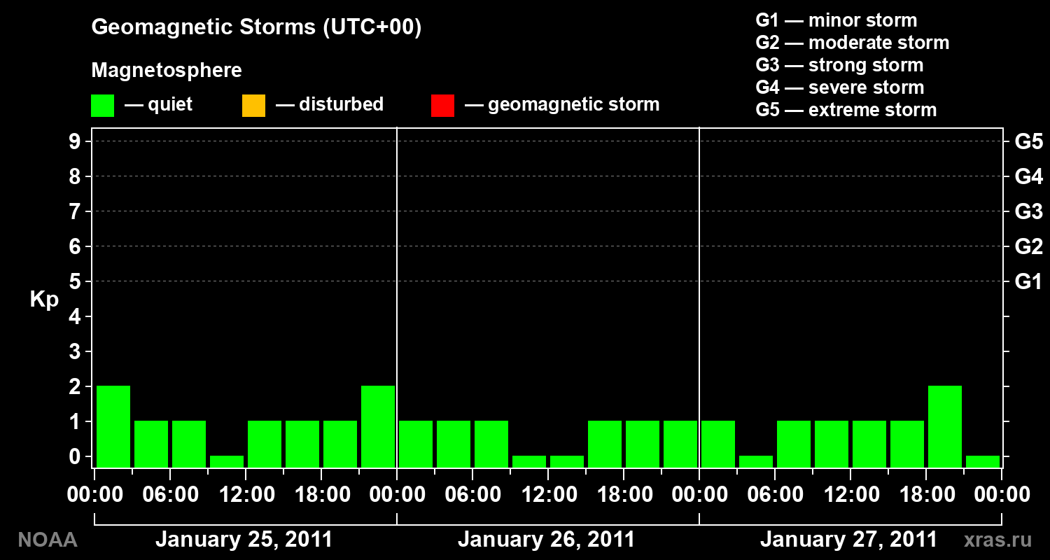 Geomagnetic index Kp for 3 days